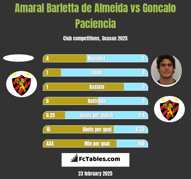 Amaral Barletta de Almeida vs Goncalo Paciencia h2h player stats