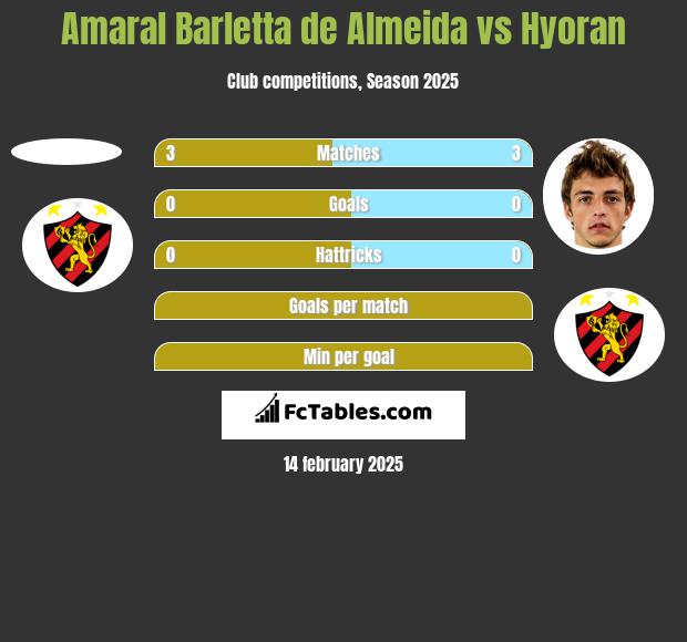 Amaral Barletta de Almeida vs Hyoran h2h player stats