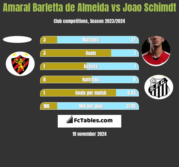 Amaral Barletta de Almeida vs Joao Schimdt h2h player stats