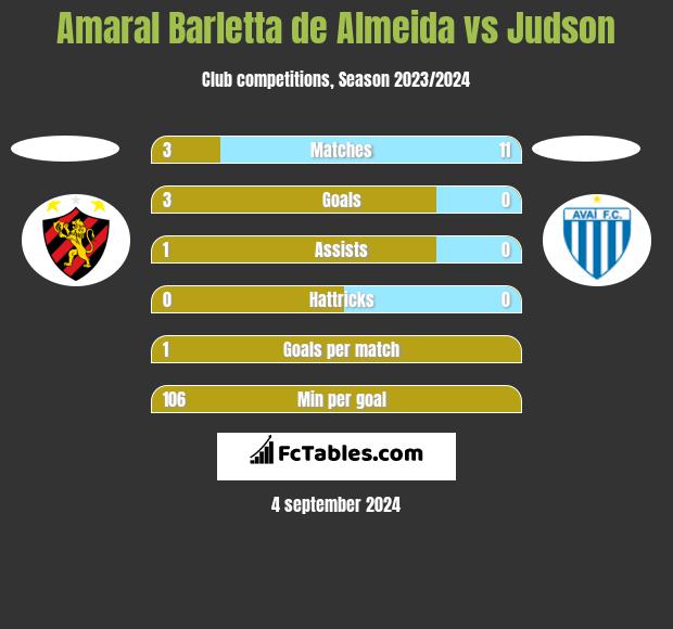 Amaral Barletta de Almeida vs Judson h2h player stats