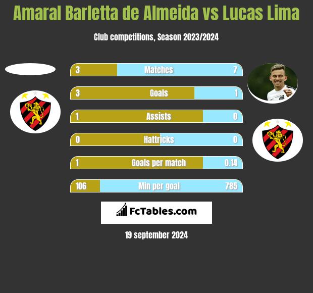 Amaral Barletta de Almeida vs Lucas Lima h2h player stats