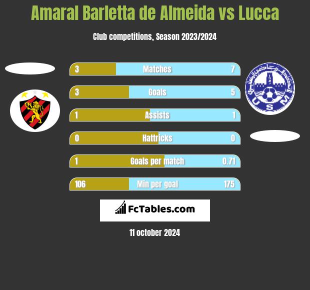 Amaral Barletta de Almeida vs Lucca h2h player stats