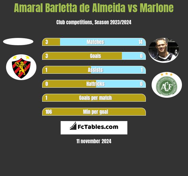 Amaral Barletta de Almeida vs Marlone h2h player stats