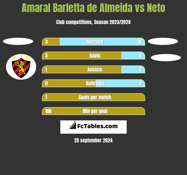 Amaral Barletta de Almeida vs Neto h2h player stats