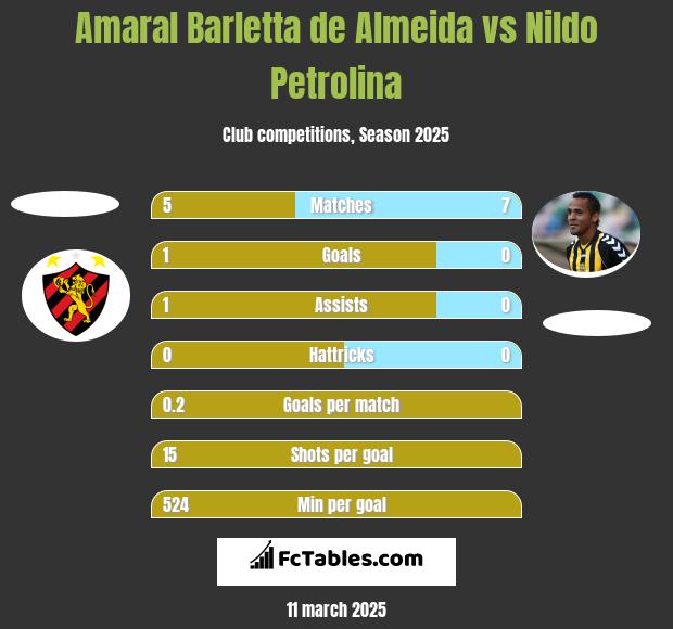 Amaral Barletta de Almeida vs Nildo Petrolina h2h player stats