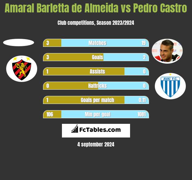 Amaral Barletta de Almeida vs Pedro Castro h2h player stats