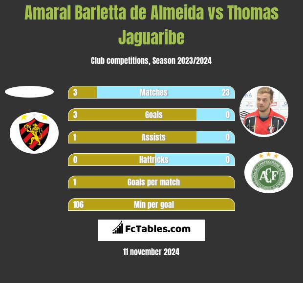 Amaral Barletta de Almeida vs Thomas Jaguaribe h2h player stats