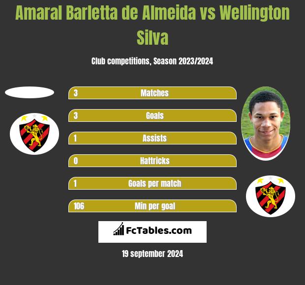 Amaral Barletta de Almeida vs Wellington Silva h2h player stats