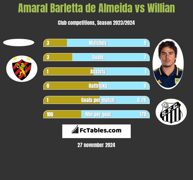 Amaral Barletta de Almeida vs Willian h2h player stats