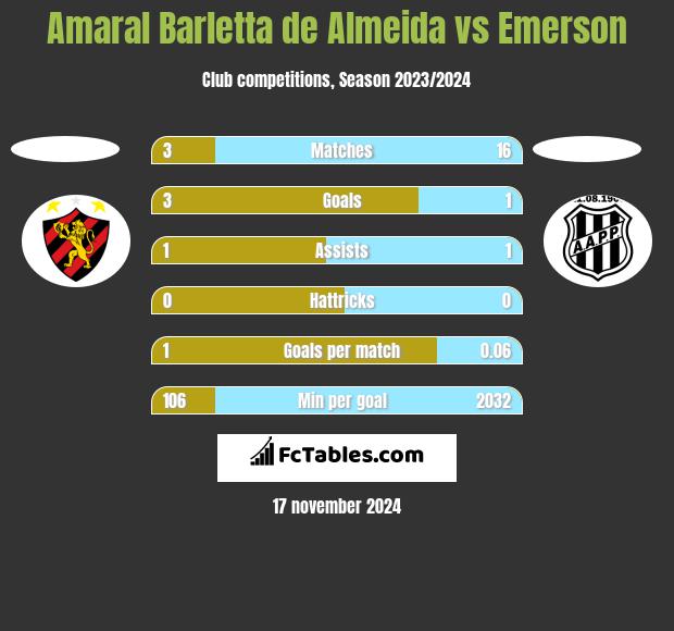 Amaral Barletta de Almeida vs Emerson h2h player stats