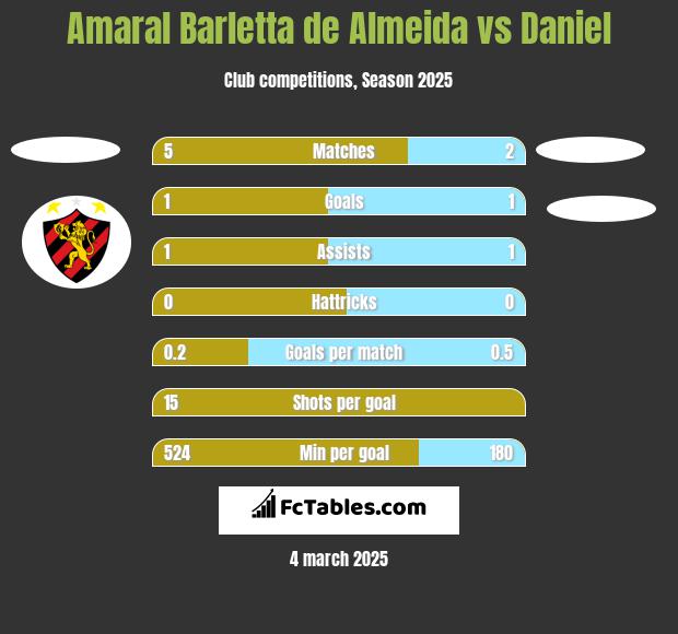 Amaral Barletta de Almeida vs Daniel h2h player stats