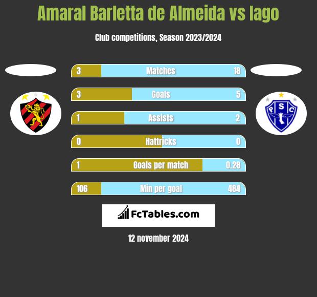 Amaral Barletta de Almeida vs Iago h2h player stats