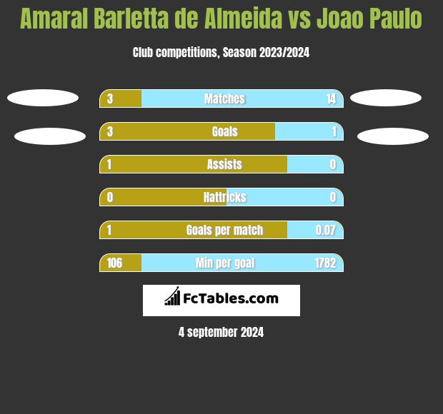 Amaral Barletta de Almeida vs Joao Paulo h2h player stats