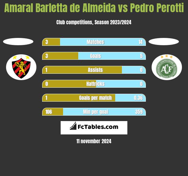 Amaral Barletta de Almeida vs Pedro Perotti h2h player stats