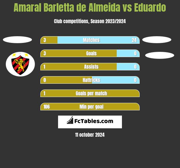 Amaral Barletta de Almeida vs Eduardo h2h player stats