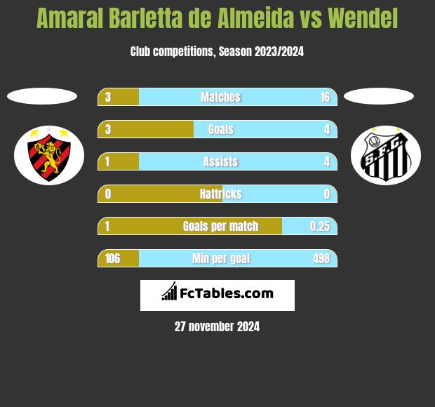 Amaral Barletta de Almeida vs Wendel h2h player stats