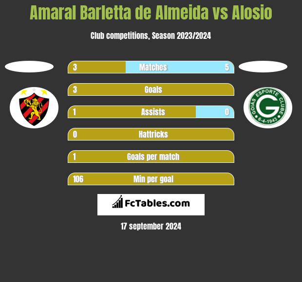 Amaral Barletta de Almeida vs Alosio h2h player stats