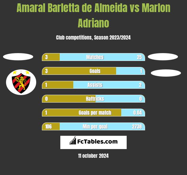 Amaral Barletta de Almeida vs Marlon Adriano h2h player stats