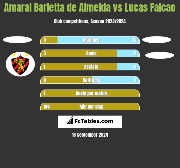 Amaral Barletta de Almeida vs Lucas Falcao h2h player stats