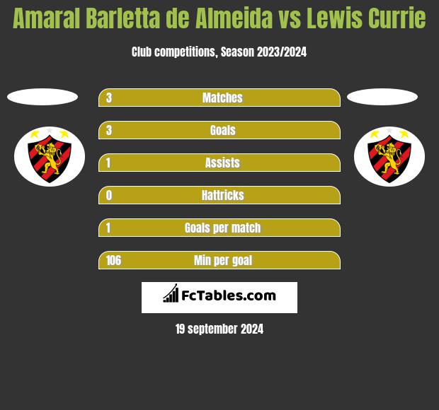 Amaral Barletta de Almeida vs Lewis Currie h2h player stats