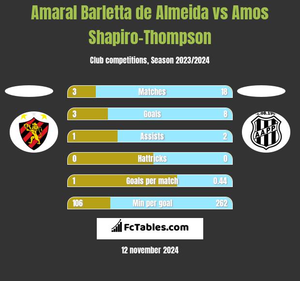 Amaral Barletta de Almeida vs Amos Shapiro-Thompson h2h player stats