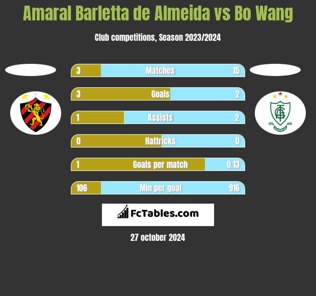 Amaral Barletta de Almeida vs Bo Wang h2h player stats