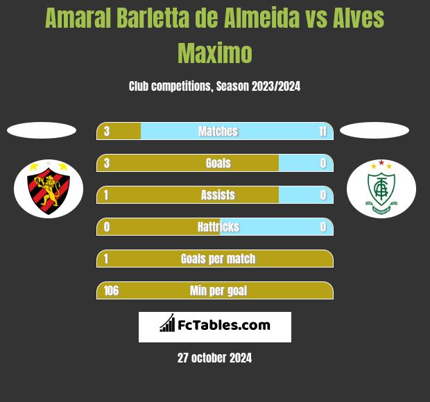 Amaral Barletta de Almeida vs Alves Maximo h2h player stats