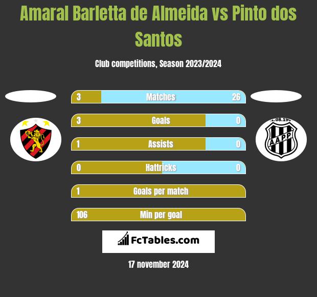 Amaral Barletta de Almeida vs Pinto dos Santos h2h player stats