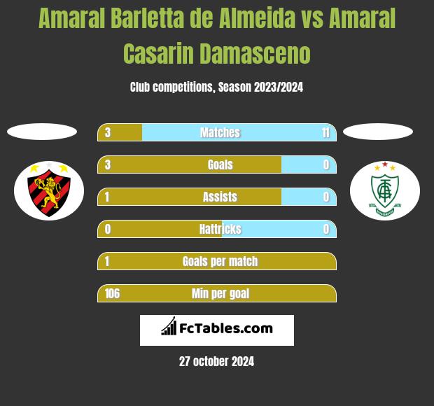 Amaral Barletta de Almeida vs Amaral Casarin Damasceno h2h player stats