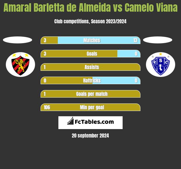 Amaral Barletta de Almeida vs Camelo Viana h2h player stats