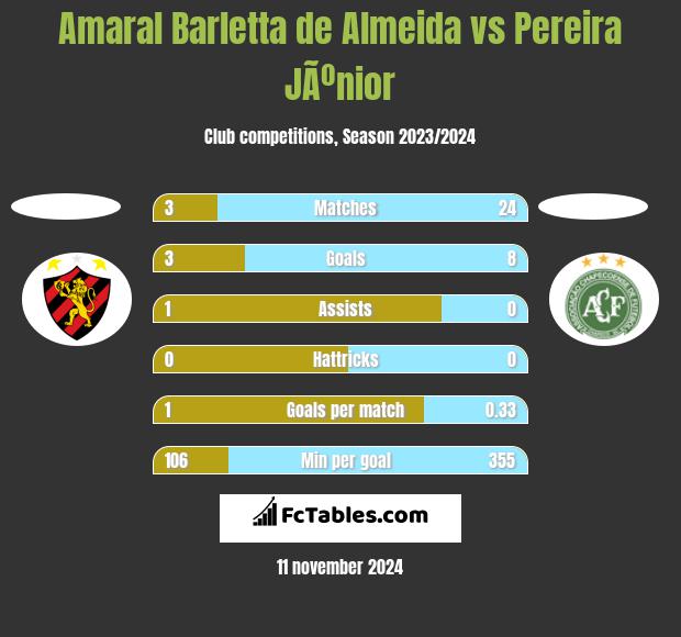 Amaral Barletta de Almeida vs Pereira JÃºnior h2h player stats