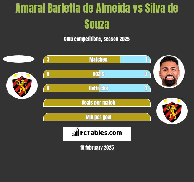 Amaral Barletta de Almeida vs Silva de Souza h2h player stats