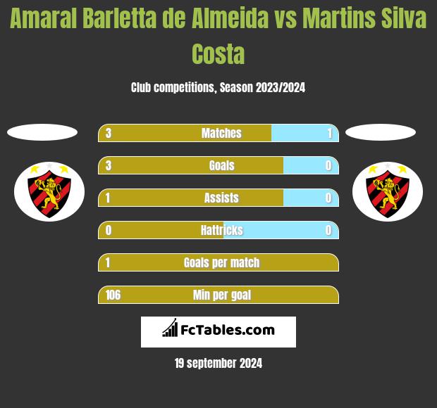 Amaral Barletta de Almeida vs Martins Silva Costa h2h player stats