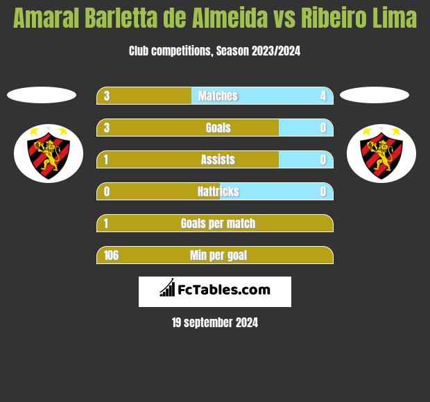 Amaral Barletta de Almeida vs Ribeiro Lima h2h player stats