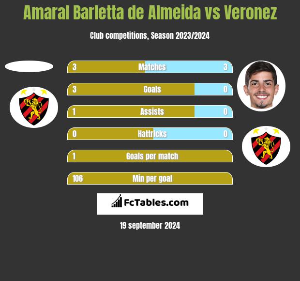 Amaral Barletta de Almeida vs Veronez h2h player stats