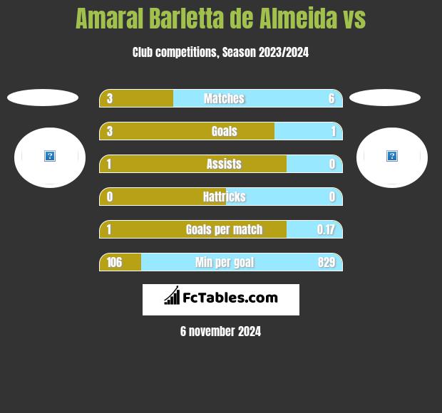 Amaral Barletta de Almeida vs  h2h player stats