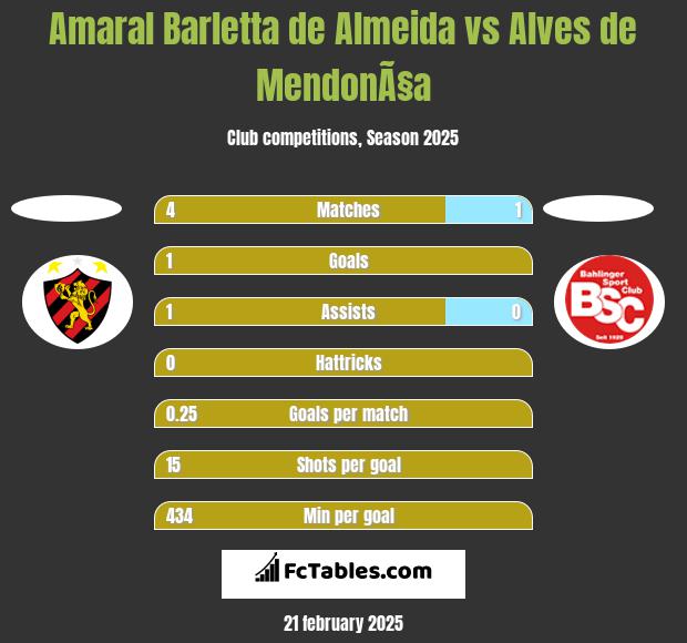 Amaral Barletta de Almeida vs Alves de MendonÃ§a h2h player stats