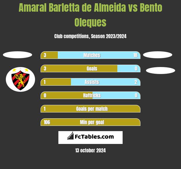 Amaral Barletta de Almeida vs Bento Oleques h2h player stats