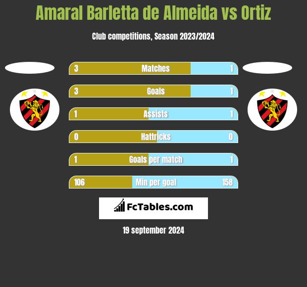 Amaral Barletta de Almeida vs Ortiz h2h player stats