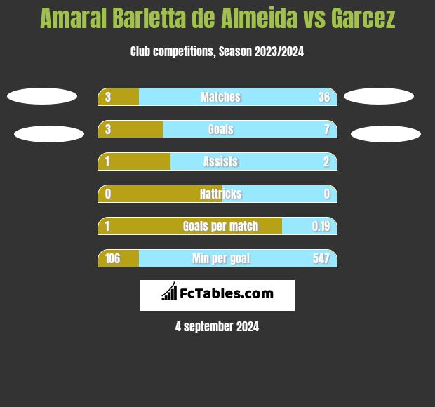 Amaral Barletta de Almeida vs Garcez h2h player stats