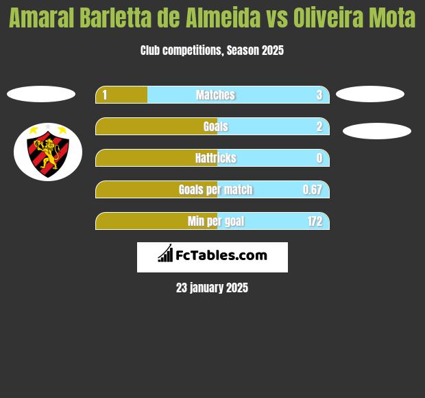 Amaral Barletta de Almeida vs Oliveira Mota h2h player stats