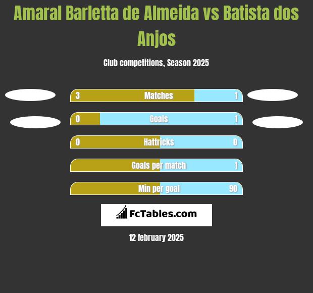 Amaral Barletta de Almeida vs Batista dos Anjos h2h player stats