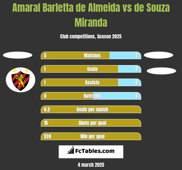 Amaral Barletta de Almeida vs de Souza Miranda h2h player stats