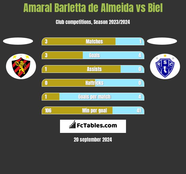 Amaral Barletta de Almeida vs Biel h2h player stats