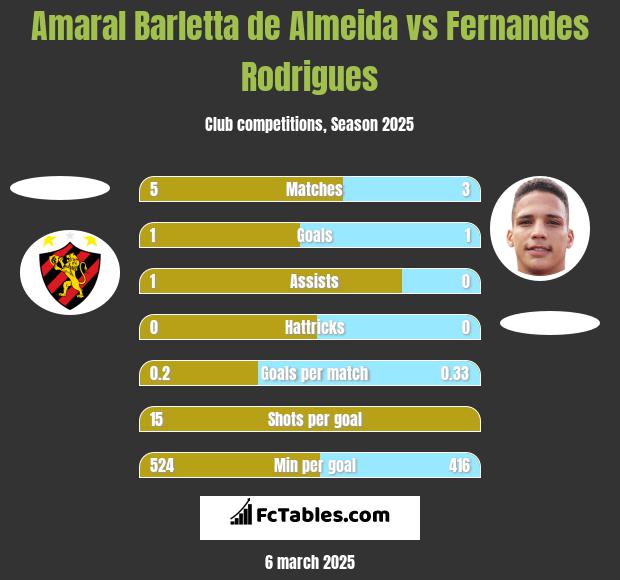 Amaral Barletta de Almeida vs Fernandes Rodrigues h2h player stats