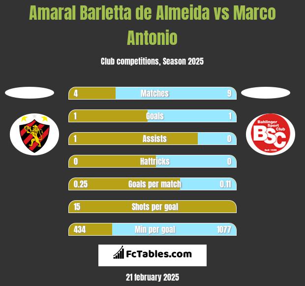 Amaral Barletta de Almeida vs Marco Antonio h2h player stats