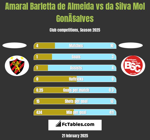 Amaral Barletta de Almeida vs da Silva Mol GonÃ§alves h2h player stats