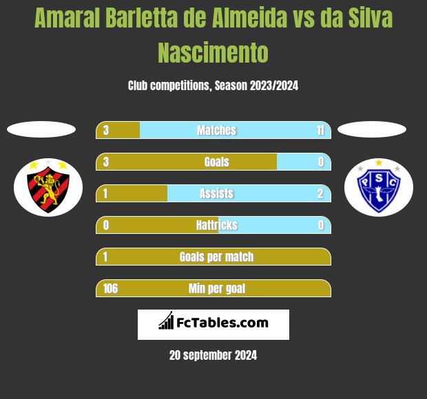 Amaral Barletta de Almeida vs da Silva Nascimento h2h player stats