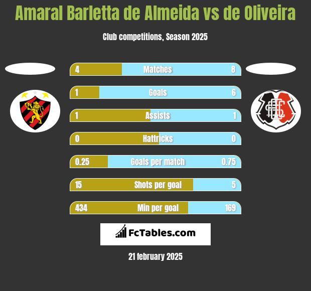 Amaral Barletta de Almeida vs de Oliveira h2h player stats