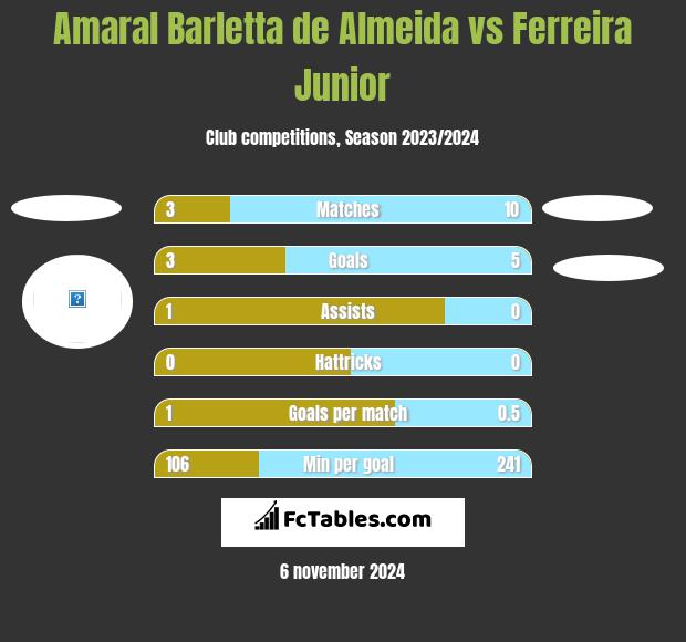 Amaral Barletta de Almeida vs Ferreira Junior h2h player stats